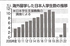          외국에서 유학하고 있는 일본 학생들의 연도별 추이입니다.(교토신문 2024.5.31(석간)
