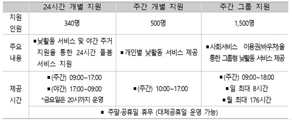  '최중증 발달장애인에 대한 통합돌봄 서비스'의 유형별 서비스 내용