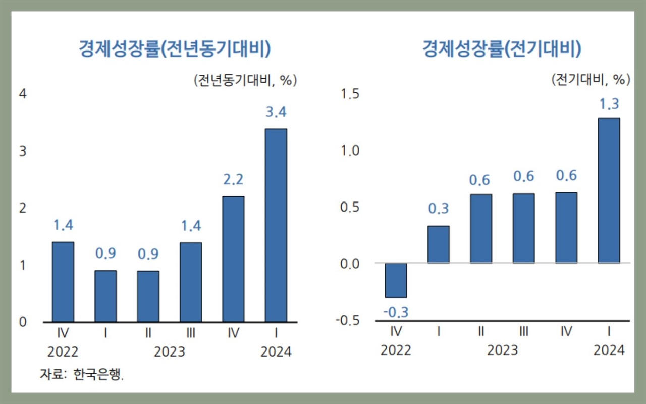대한민국의 경제성장률 비교
