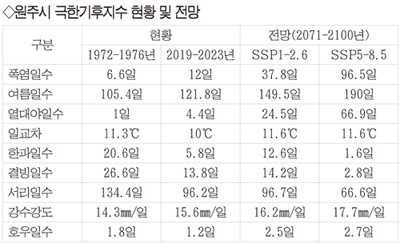  원주 극한기후지수 현황 및 전망