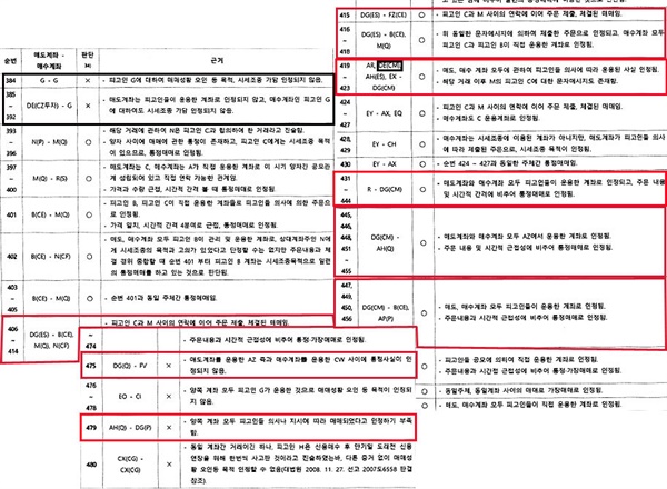  1심 재판부는 도이치모터스 주가 조작 사건 제2단계 행위에 대한 판단을 검찰 범죄일람표를 인용하여 판결문에 유죄는 ○, 무죄는 X로 표시했다. 붉은 테두리선이 김건희 여사 계좌 거래, 검정 테두리선은 최은순씨 계좌 거래다.