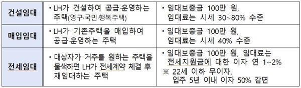 자립준비청년 대상 LH 공공임대 유형별 주거지원
