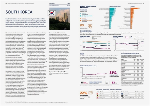 '디지털뉴스리포트 2024'에 소개된 한국