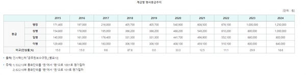  계급별 병사봉급 추이