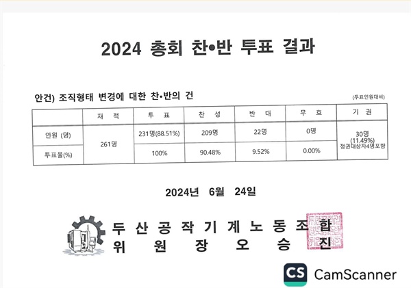  두산공작기계노동조합, 조직변경 찬반투표 결과.