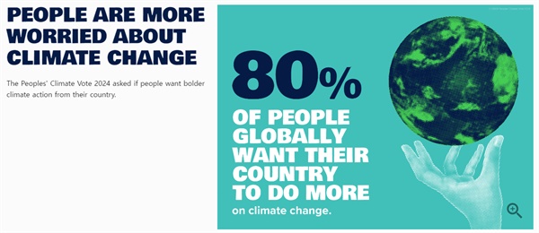세계 시민 기후투표 결과 전 세계적으로 80%의 사람들이 자국 정부가 기후 위기에 더 강력한 조치를 취하기를 원하고 있었다. 