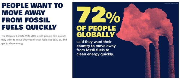 세계 시민 기후투표 결과 석탄, 석유, 가스에서 재생에너지로 빠르게 전환해야한다고 답한 비율은 72%였고 전혀 바꿀 필요가 없다고 답한 비율은 7%에 불과했다. 