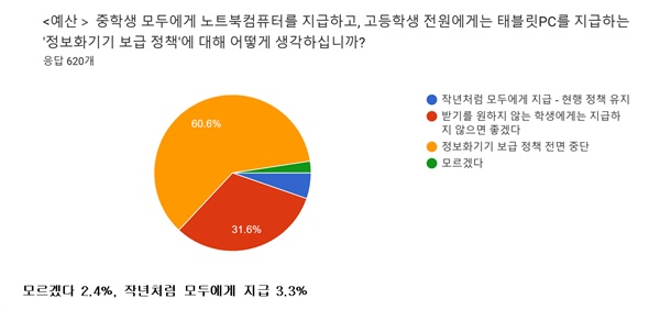 광주광역시교육청 정보화기기 보급 정책 관련 광주교사노조 설문조사 결과