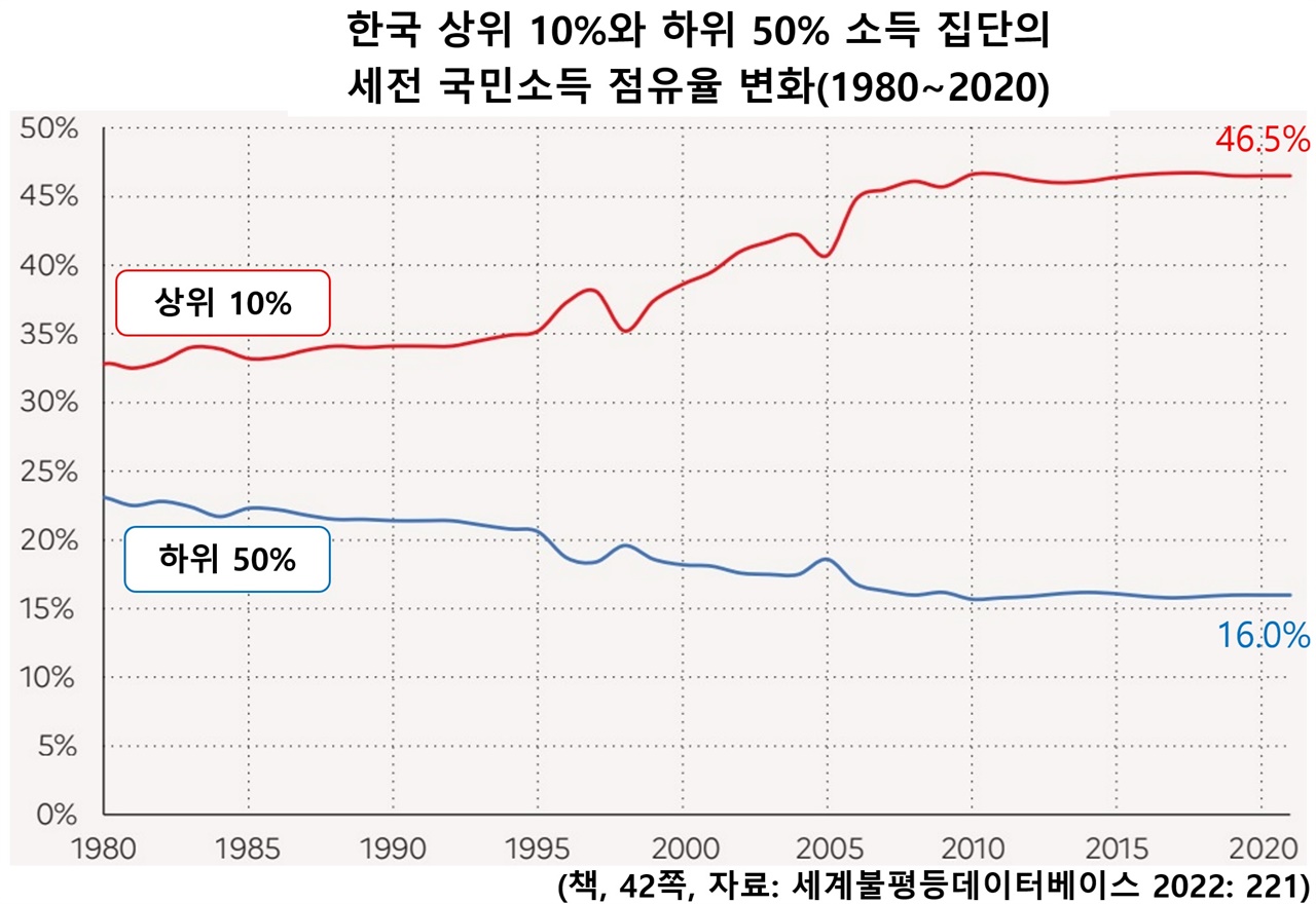 1980년부터 2021년까지 한국의 상위 10%와 하위 50% 소득 점유율 변화다. '세계 불평등 데이터 베이스 2022' 221쪽 자료다. 책 <불평등과 이데올로기> 42쪽에 있다.