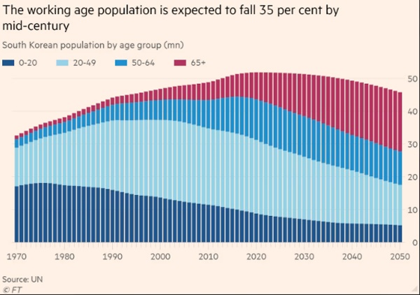  한국의 노동인구는 2050년까지 35%로 줄어들 것이다.