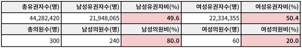 표1. 대한민국 유권자와 제22대 국회의원의 성별 비교 