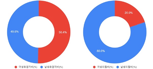그림1. 대한민국 유권자와 제22대 국회의원의 성별 비교