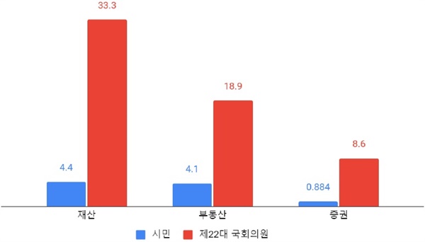 그림4. 시민과 제22대 국회의원의 평균 재산 비교(단위: 억 원)