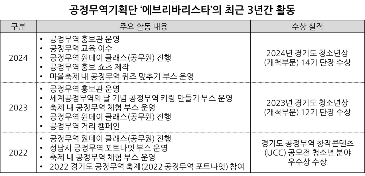  최근 3년(2022~2024)간 공정무역기획단 '에브리바리스타'는 성남시 내 다양한 공정무역 활동에 참여했으며, 그 결과로 유의미한 성과를 거두기도 했다.