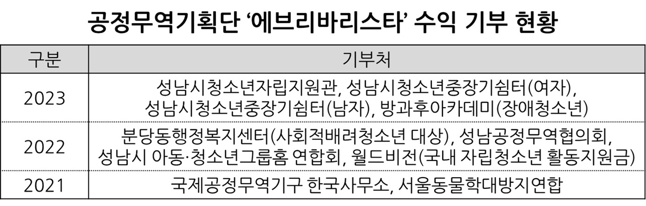  공정무역기획단 '에브리바리스타'는 공정무역 홍보관·카페 ‘잇’에서 발생한 판매 수익금 전액을 지역사회에 기부하고 있다. 