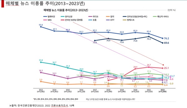  지난 10년(2013-2023)간 매체별 뉴스 이용률. 출처 한국언로진흥재단