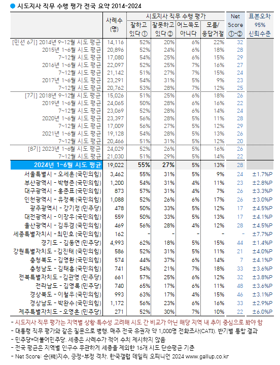  한국갤럽 2024년도 상반기 광역자치단체장 직무수행평과 결과 (출처 : 한국갤럽)