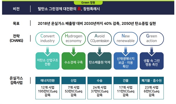  창원시 ‘탄소중립 선도도시 공모사업 추진’.