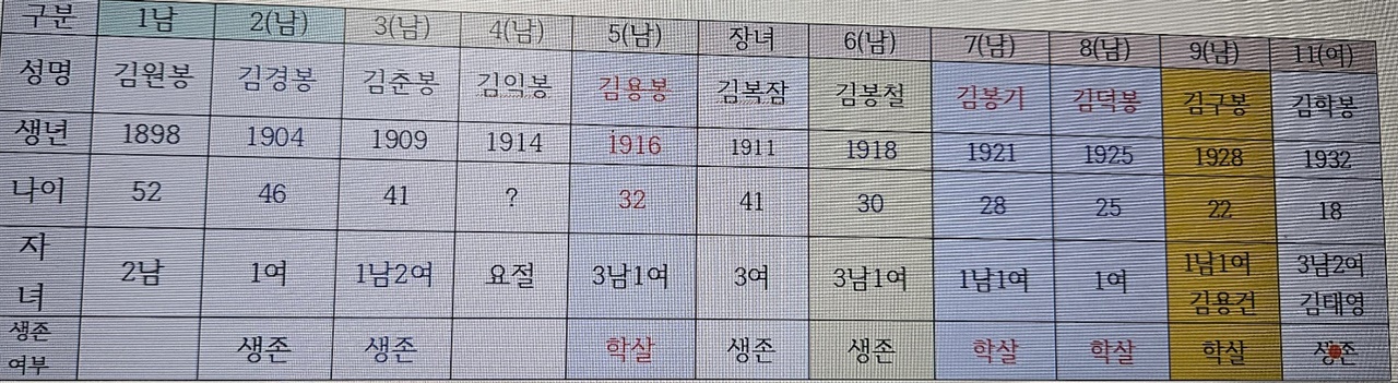 사진2 1950년 기준 약산 김원봉 형제사 9남 2녀 중 11여 김학봉