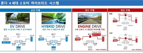  4세대 2모터 하이브리드 시스템은 혼다의 독자적인 하이브리드 시스템으로, 운전 조건에 따라 엔진 효율을 고려해 엔진 구동 방식을 직렬식과 병렬식으로 자동 전환하는 것이 특징이다. 신형 어코드 하이브리드와 CR-V 하이브리드에 들어있다.