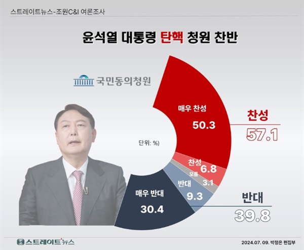  조원C&I가 지난 6일부터 8일까지 전국 만 18세 이상 남녀 2008명(응답률 2.5%)에게 윤석열 대통령 탄핵 찬성과 반대를 묻자, ‘찬성한다’라는 응답은 57.1%였다. ‘반대한다’라는 답변은 39.8%였다.