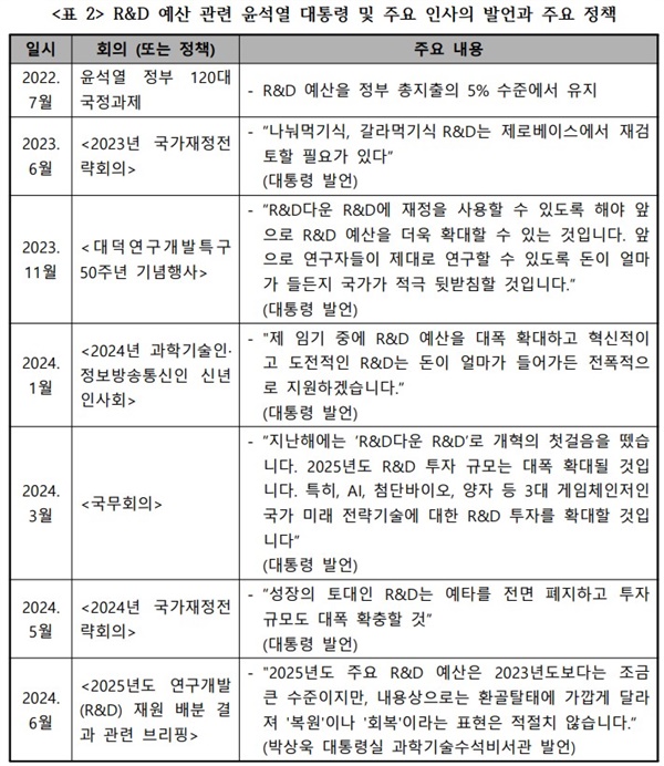  대통령실(2024.4), “R&D 대폭 지원, 사실은 이렇습니다” 자료 및 언론보도 내용을 정리
