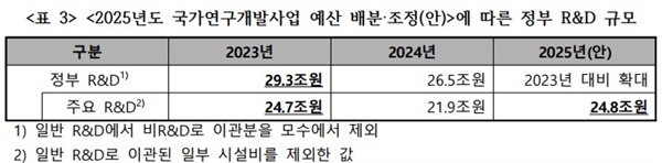  국가과학기술자문회의(2024.6.27.), “2024년도 국가연구개발사업 예산 배분.조정(안)”의 <표>를 인용