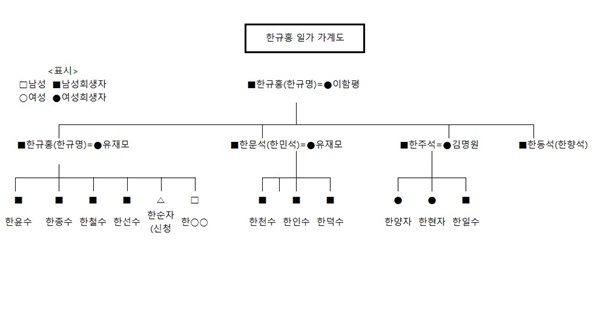 한규홍 가계도 염산면 번안리 한규홍 일가 피해 가계도