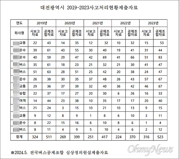  한국노총 대전광역시지역버스노동조합과 대전참여자치시민연대, 진보당·사회민주당·정의당 대전시당 등은 11일 대전경찰청 앞에서 기자회견을 열고 "사고처리 건수를 조작해 대전시로부터 부정하게 서비스 평가 성과급을 수령한 버스회사들을 철저하게 수사하여 강력 처벌하라"고 촉구하고 13개 대전지역 버스회사들에 대한 고발장을 제출했다. 사진은 대전지역버스노조가 심상정 국회의원실로 부터 받은 지난 5년간 대전지역 버스회사 사고 처리현황과 대전시에 보고된 처리건수를 비교한 내용.
