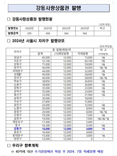  강동사랑상품권 현황