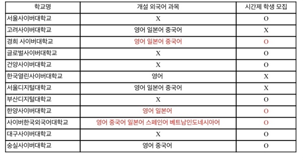 사이버대학교의 시간제 학생모집 여부 각 학교별 외국어 강의여부와 시간제 학생 모집 여부