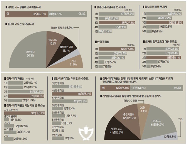  광주전남기자협회가 지난해 발표한 '광주·전남 언론인 인식조사' 결과표.