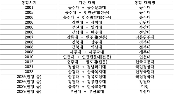  [표] 2000년 이후 국공립대 통폐합 현황(통합 예정 대학 포함)