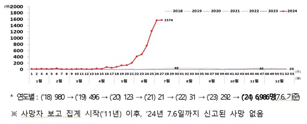  과거 6년(2018∼2023년) 대비 주별 백일해 (의사)환자 발생 추이 비교(‘24.7.6. 기준; 명)