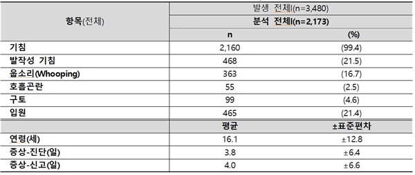  2024년 환자 증상 및 역학 분석 결과(‘24.6.22. 기준; 명)