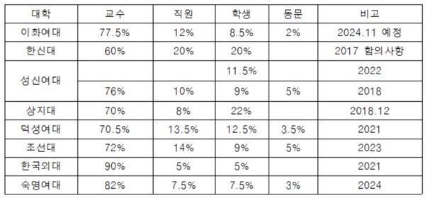  <표1> 사립대학 총장 선거 대학 구성원 참여 현황