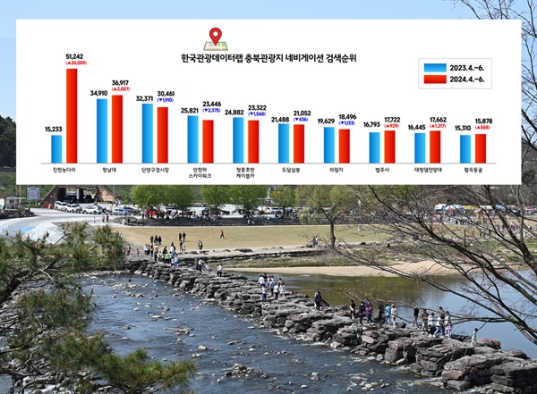  진천군(군수 송기섭)에 소재한 농다리가 한국관광공사가 제공하는 네비게이션 충북 지역별 관광지 검색순위에서 1위로 급부상했다.