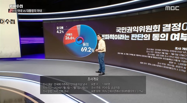  MBC 'PD수첩‘과 공공의창이 지난 7월 3일부터 5일까지 3일간 전국 만19세 이상 남녀 1000명을 대상으로 ARS 전화조사를 진행한 결과(표본오차 : 95% 신뢰수준에 최대허용오차 ±3.1%p), '권익위 결정이 편파적이라는 판단에 동의하느냐'는 질문에 69.2%가 동의했고, 동의하지 않는다는 응답은 26.6%였다.