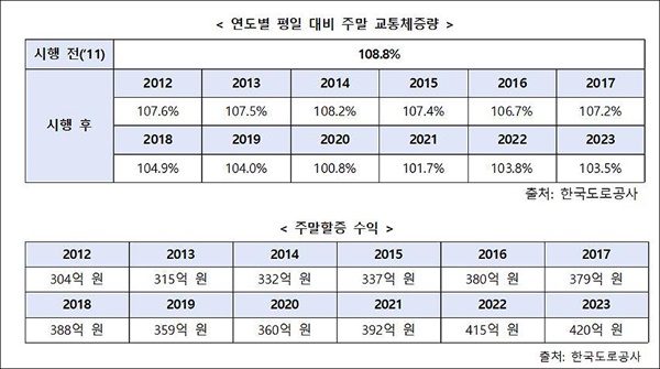  조국혁신당 황운하 의원이 공개한 고속도로 주말할증제 연도별 '평일 대비 주말 교통체증량'과 '주말할증 수익' 비교표.