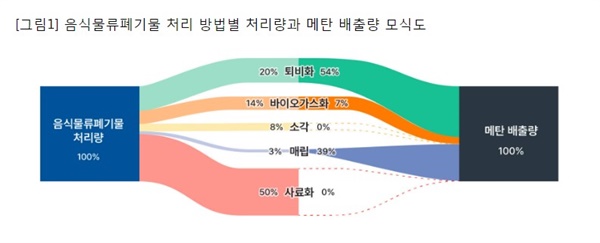 음식물쓰레기 처리방법별 처리량과 메탄 배출량 모식도 (출처 : 기후솔루션 보고서) 출처 :  '묻어도 새어 나오는 메탄, 음식물쓰레기 - 음식물류폐기물 처리 방법별 메탄배출계수 및 메탄회수계수 산정 결과를 중심으로' (기후솔루션, 2024.7)