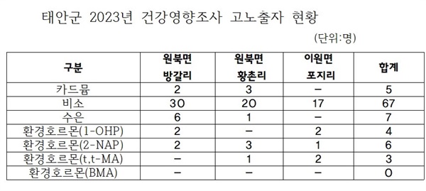 태안화력 인근 지역 주민 2023년 건강영향조사 고 노출자 현황