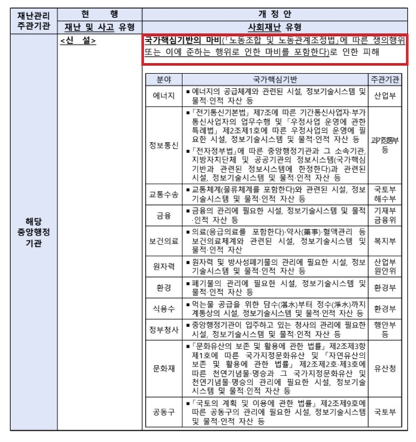  그런데 개정안 보도자료를 살펴보니 눈에 띄는 신설 사회재난 유형이 있었다. 바로 '노동조합 및 노동관계 조정법(노조법)'에 )에 따른 쟁의행의 또는 이에 준하는 행위로 인한 마비를 '국가핵심기반의 마비'에 포함한 것이다.