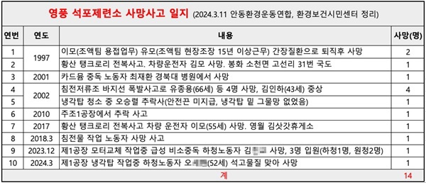 영풍 석포제련소 사망사고 일지  영풍석포제련소와 관련된 사망사고들. ‘알려진’ 사망자만 14명이다. 