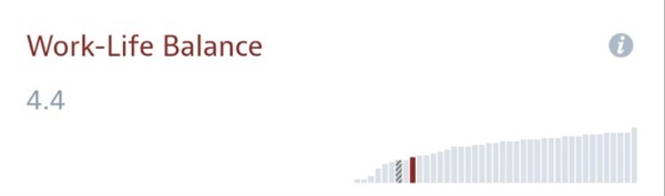 OECD Better Life Index의 <일과 삶의 균형> 항목 막대 그래프 왼쪽 막대는 대한민국, 오른쪽 막대는 호주의 것으로, 두 국가 모두 OECD 평균 대비 일과 삶의 균형이 나쁘다.