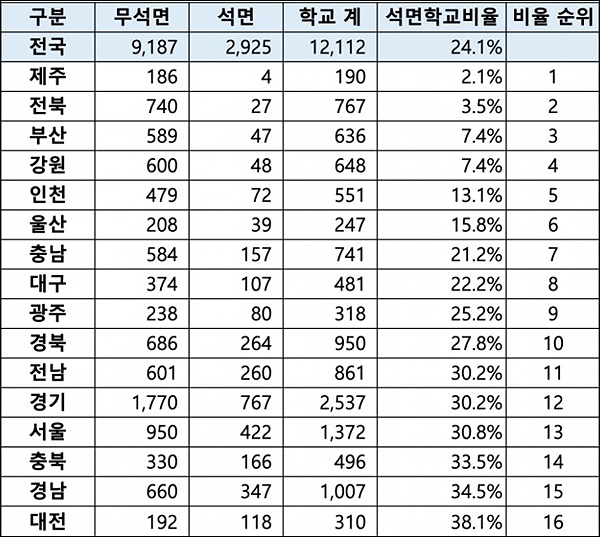  전국 광역자치단체별 무석면학교 비율.