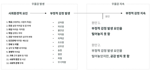  온기가  분류·정의한 부정적 감정 발생의 사회환경적 요인 12가지 및 우울감 지속의 2가지 원인 (사진 : 온기 홈페이지)