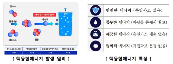  핵융합에너지의 발생 원리와 특징