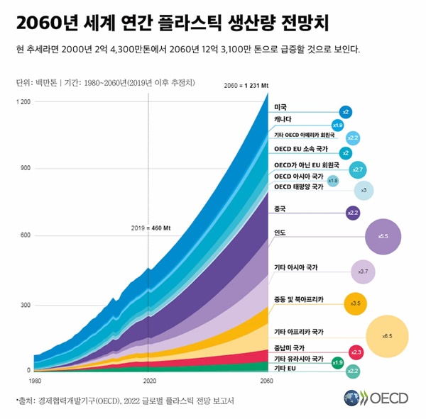  전 세계 연간 플라스틱 생산량은 2000년 2억 4300만 톤에서 2019년 4억 6000만 톤으로 2배가량 증가했다.