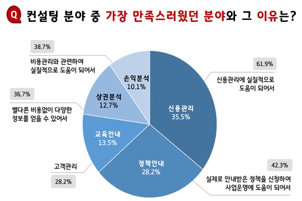  경기신용보증재단이 소상공인 컨설팅 이용 고객을 대상으로 실시한 ‘2024년 1차 소상공인 컨설팅 만족도 조사’ 결과