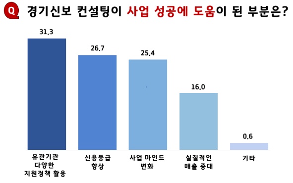  경기신용보증재단이 소상공인 컨설팅 이용 고객을 대상으로 실시한 ‘2024년 1차 소상공인 컨설팅 만족도 조사’ 결과